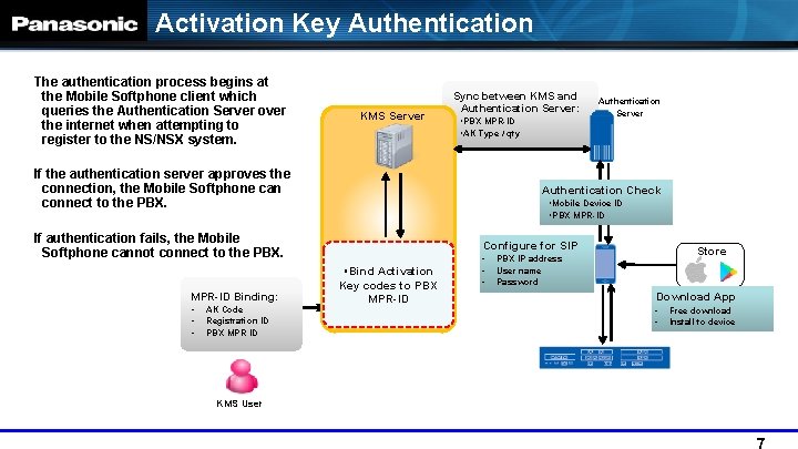 Activation Key Authentication The authentication process begins at the Mobile Softphone client which queries