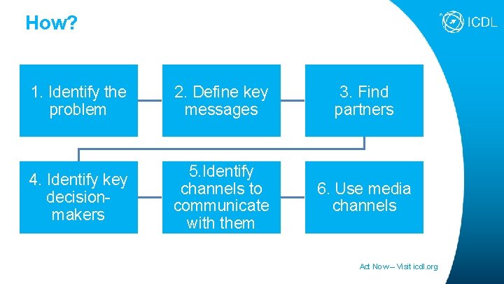 How? 1. Identify the problem 2. Define key messages 3. Find partners 4. Identify