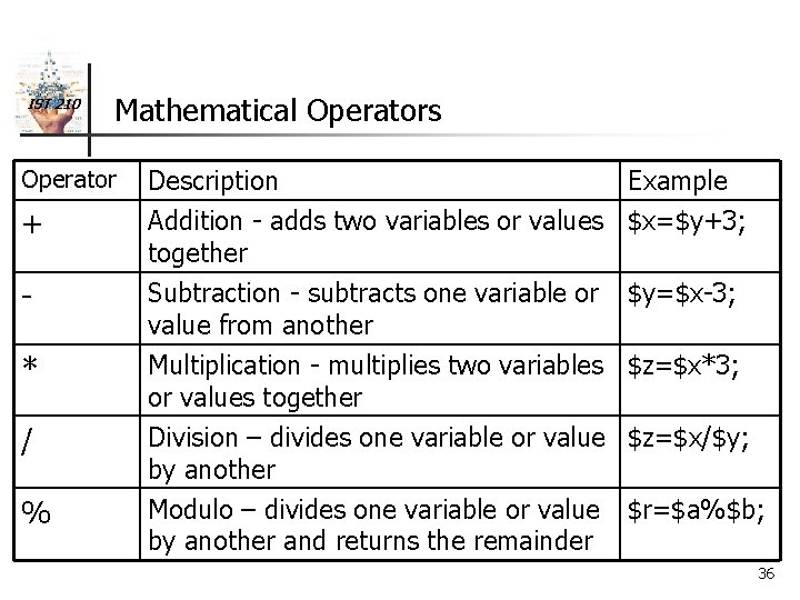 IST 210 Mathematical Operators Operator + * / % Description Example Addition - adds