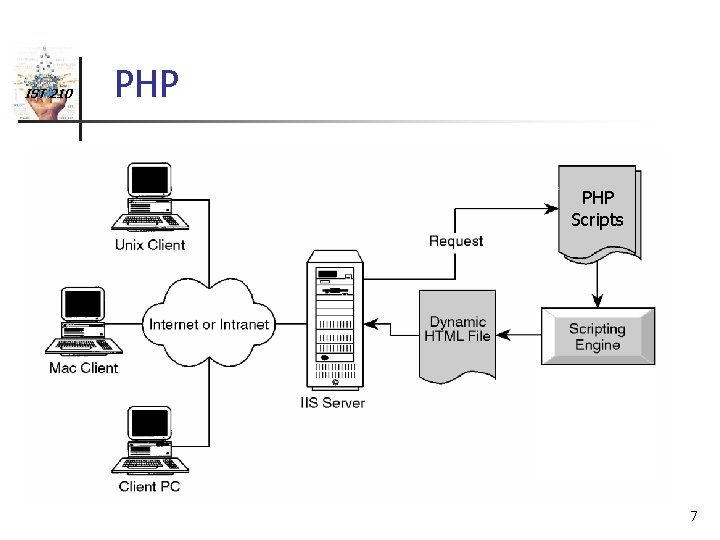 IST 210 PHP Scripts 7 