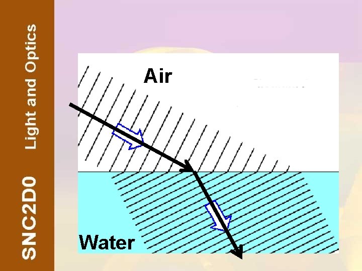 Refraction of Light Bending Light When light travels
