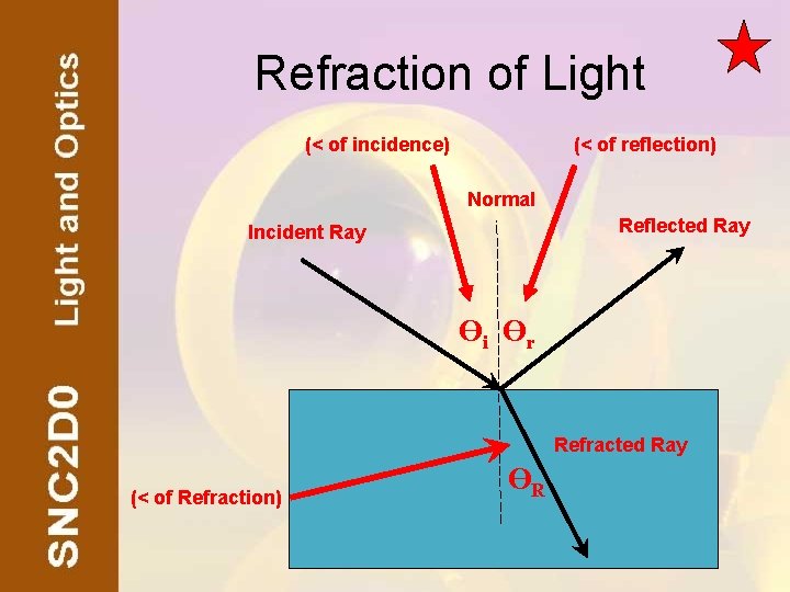 Refraction of Light (< of incidence) (< of reflection) Normal Reflected Ray Incident Ray