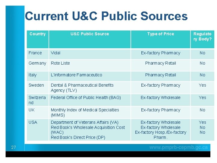 Current U&C Public Sources Country 27 U&C Public Source Type of Price Regulato ry