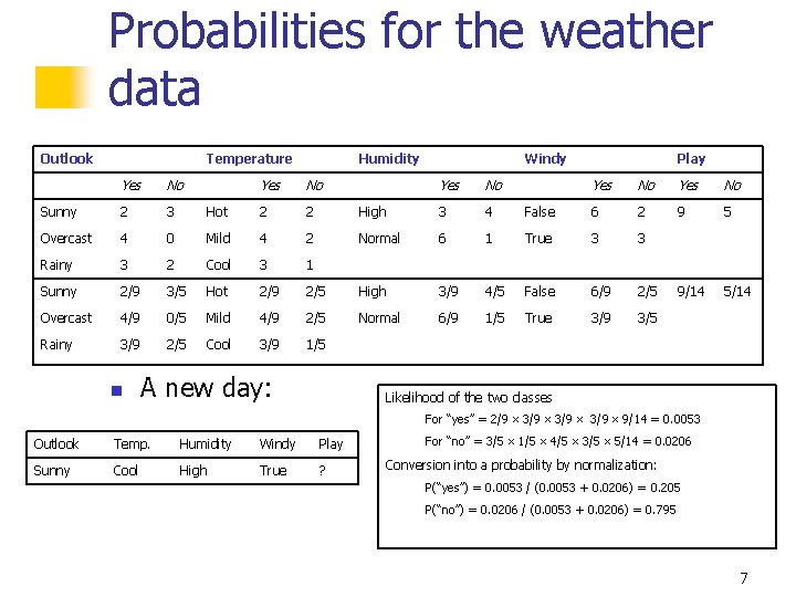 Probabilities for the weather data Outlook Temperature Yes No Sunny 2 3 Overcast 4