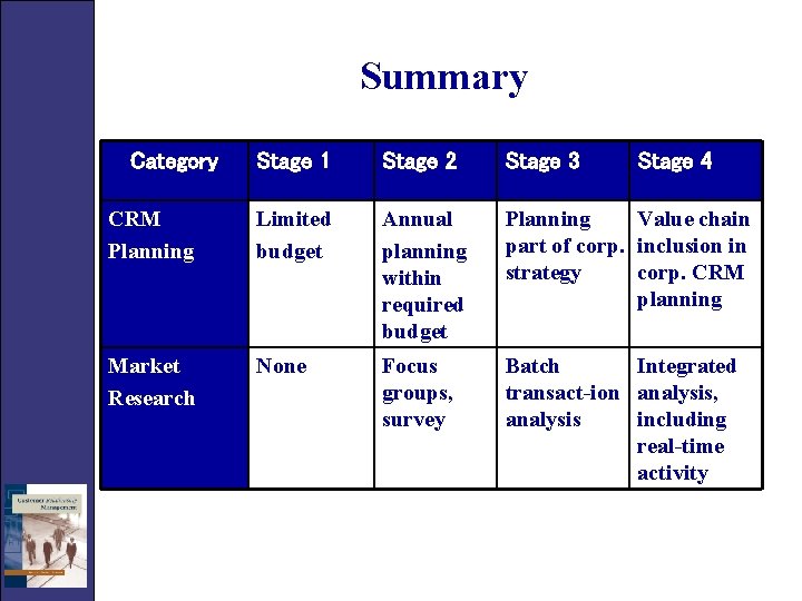 Summary Category Stage 1 Stage 2 Stage 3 Stage 4 CRM Planning Limited budget