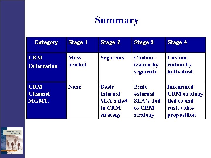 Summary Category Stage 1 Stage 2 Stage 3 Stage 4 CRM Orientation Mass market