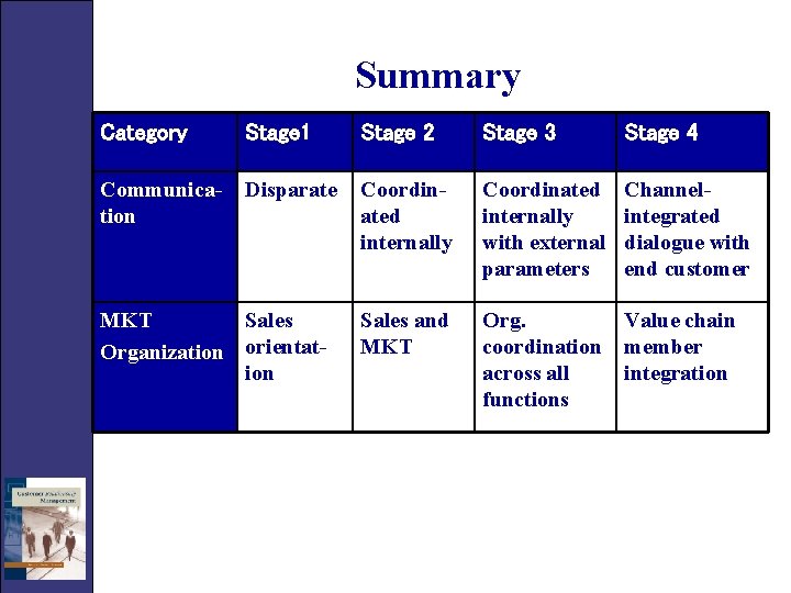 Summary Category Stage 1 Stage 2 Stage 3 Stage 4 Communication Disparate Coordinated internally