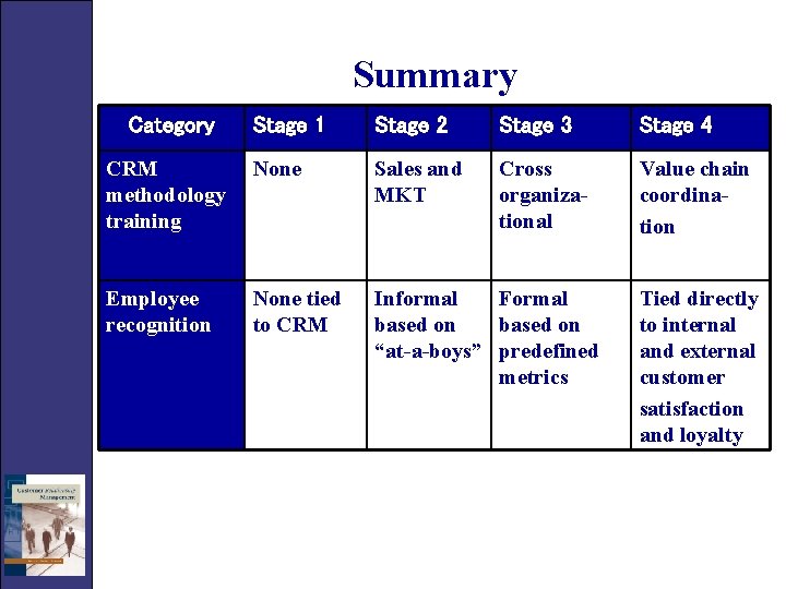 Summary Category Stage 1 Stage 2 Stage 3 Stage 4 CRM methodology training None