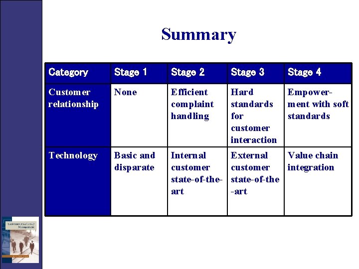 Summary Category Stage 1 Stage 2 Stage 3 Stage 4 Customer relationship None Efficient