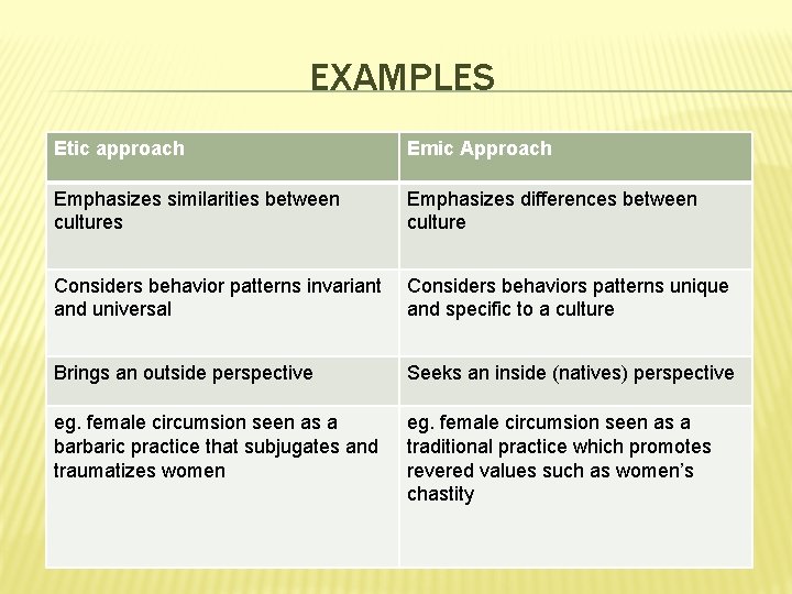 EXAMPLES Etic approach Emic Approach Emphasizes similarities between cultures Emphasizes differences between culture Considers