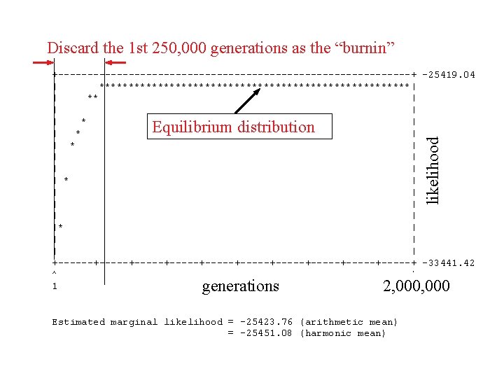 Discard the 1 st 250, 000 generations as the “burnin” +------------------------------+ -25419. 04 |