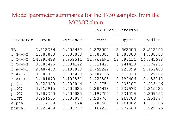 Model parameter summaries for the 1750 samples from the MCMC chain 95% Cred. Interval