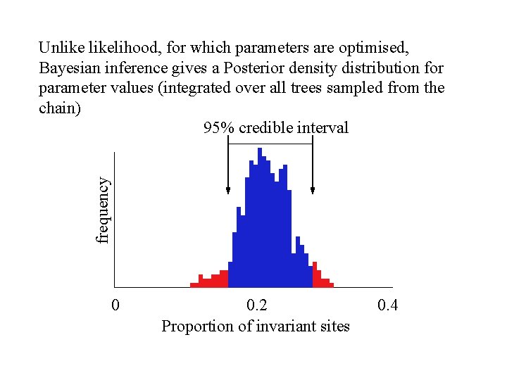 frequency Unlikelihood, for which parameters are optimised, Bayesian inference gives a Posterior density distribution