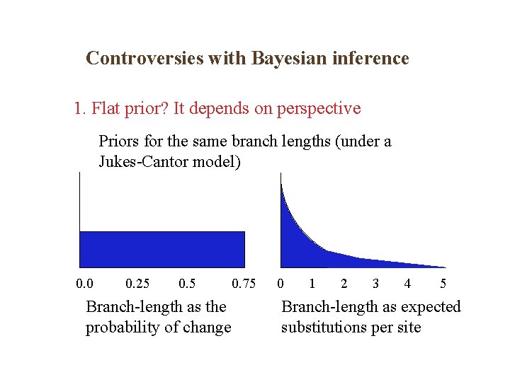 Controversies with Bayesian inference 1. Flat prior? It depends on perspective Priors for the