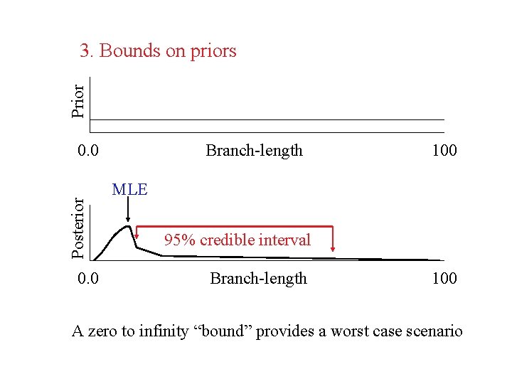 Prior 3. Bounds on priors Posterior 0. 0 Branch-length 100 MLE 95% credible interval