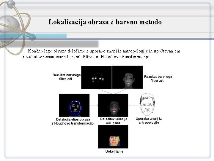 Lokalizacija obraza z barvno metodo Končno lego obraza določimo z uporabo znanj iz antropologije