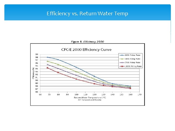 Efficiency vs. Return Water Temp 10 