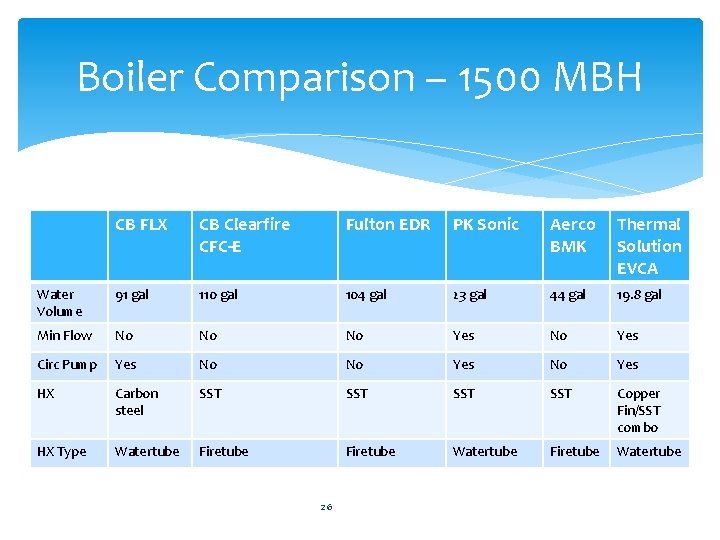 Boiler Comparison – 1500 MBH CB FLX CB Clearfire CFC-E Fulton EDR PK Sonic