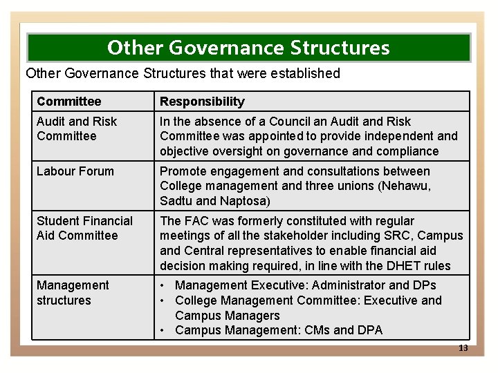 Other Governance Structures that were established Committee Responsibility Audit and Risk Committee In the