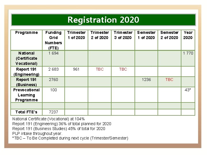 Registration 2020 Programme National (Certificate Vocational) Report 191 (Engineering) Report 191 (Business) Prevocational Learning