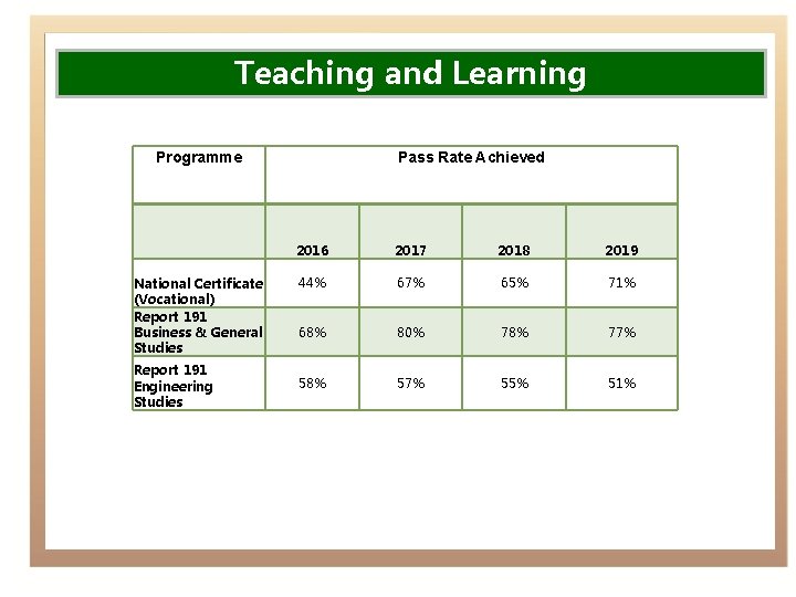 Teaching and Learning Programme National Certificate (Vocational) Report 191 Business & General Studies Report