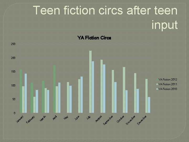 Teen fiction circs after teen input YA Fiction Circs 250 200 150 YA Fiction