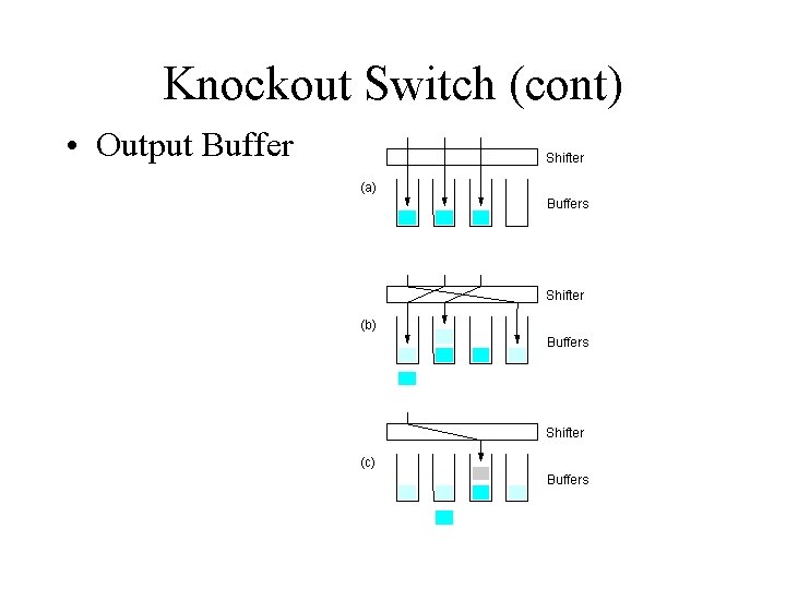 Knockout Switch (cont) • Output Buffer Shifter (a) Buffers Shifter (b) Buffers Shifter (c)