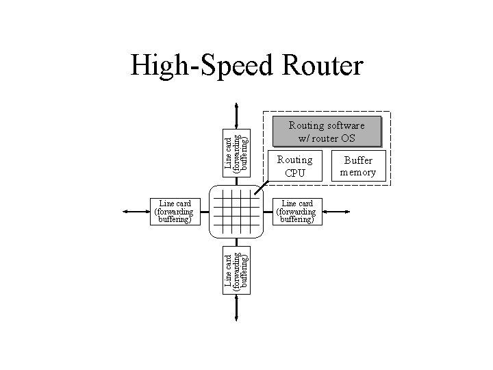 Line card (forwarding buffering) High-Speed Router Routing CPU Line card (forwarding buffering) Routing software