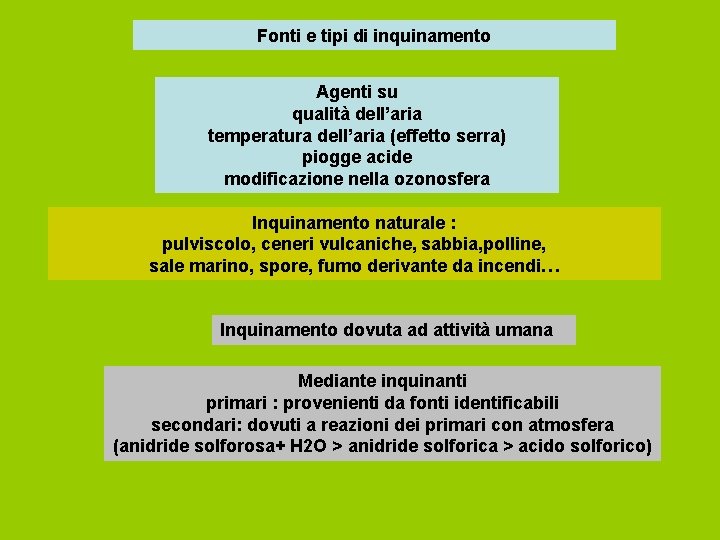 Fonti e tipi di inquinamento Agenti su qualità dell’aria temperatura dell’aria (effetto serra) piogge