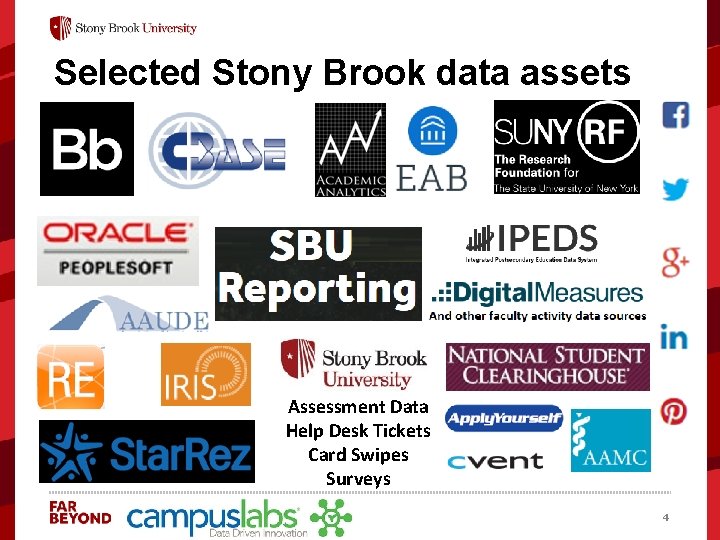 Selected Stony Brook data assets ‘ Assessment Data Help Desk Tickets Card Swipes Surveys