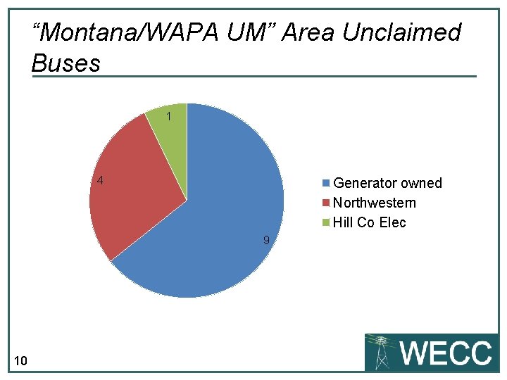 “Montana/WAPA UM” Area Unclaimed Buses 1 4 Generator owned Northwestern Hill Co Elec 9