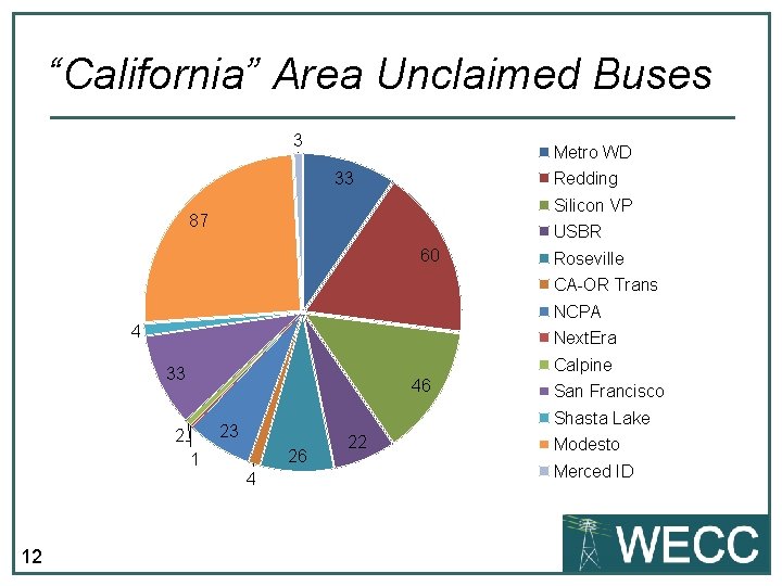 “California” Area Unclaimed Buses 3 Metro WD 33 Redding Silicon VP 87 USBR 60