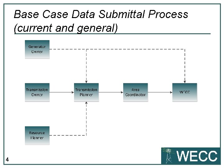 Base Case Data Submittal Process (current and general) 4 