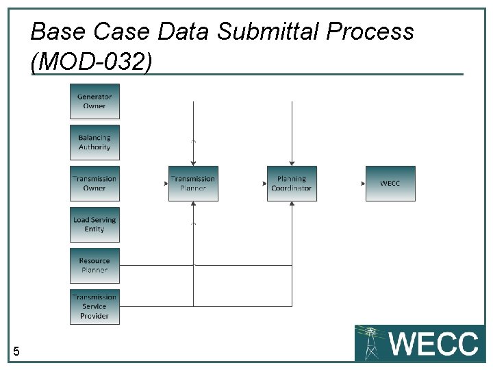 Base Case Data Submittal Process (MOD-032) 5 