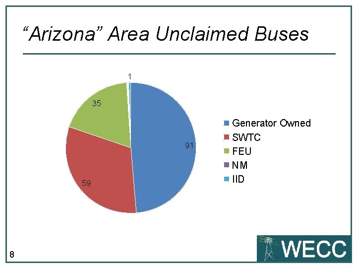 “Arizona” Area Unclaimed Buses 1 35 91 59 8 Generator Owned SWTC FEU NM