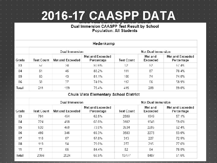 2016 -17 CAASPP DATA 