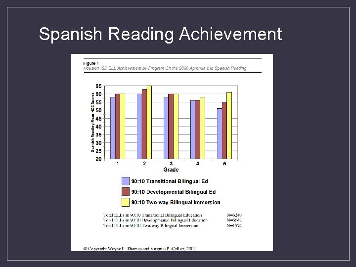 Spanish Reading Achievement 