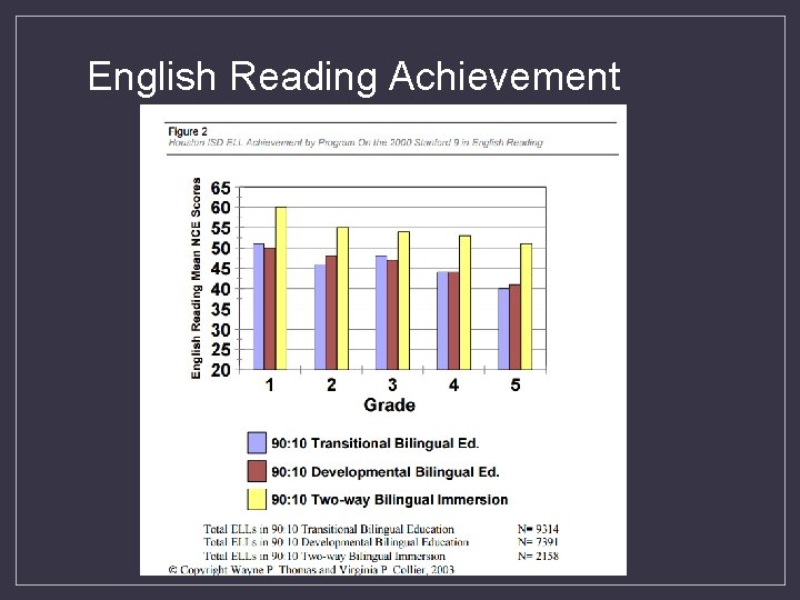 English Reading Achievement 