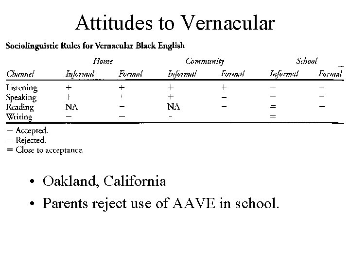 Attitudes to Vernacular • Oakland, California • Parents reject use of AAVE in school.