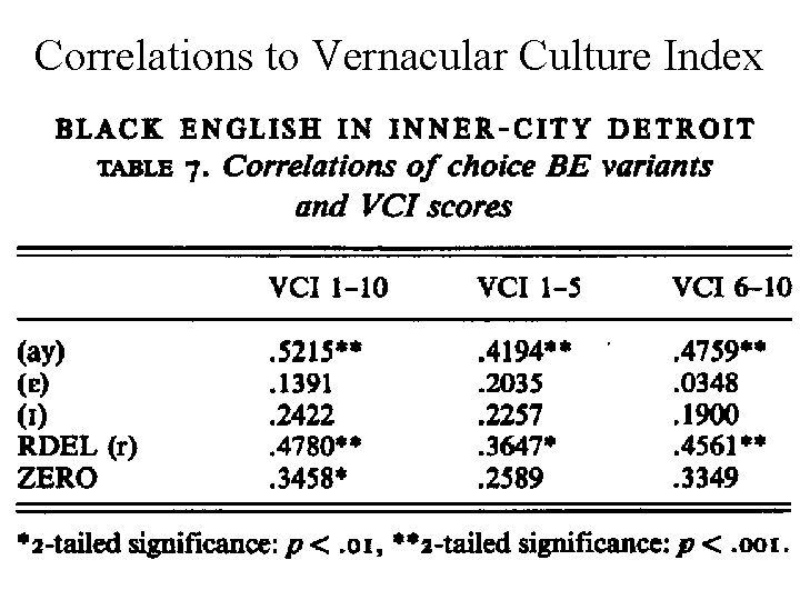 Correlations to Vernacular Culture Index 