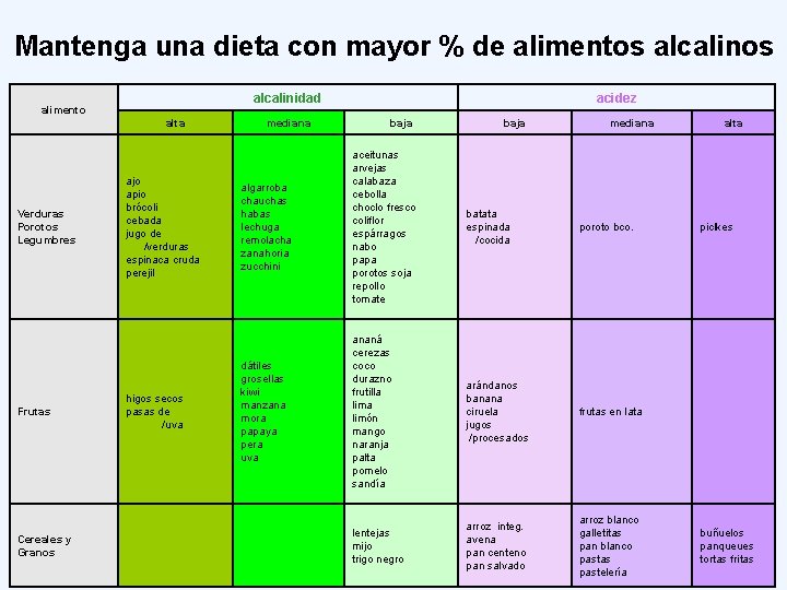 Mantenga una dieta con mayor % de alimentos alcalinidad alimento alta Verduras Porotos Legumbres