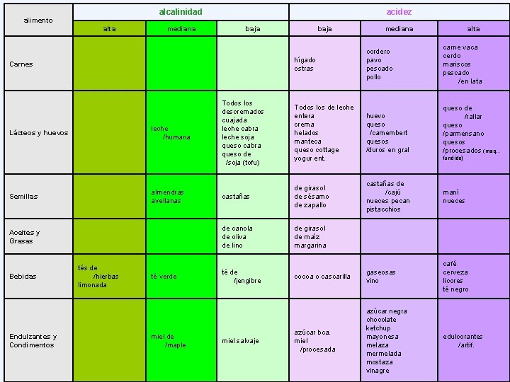 alcalinidad alimento alta mediana acidez baja leche /humana almendras avellanas Semillas Aceites y Grasas