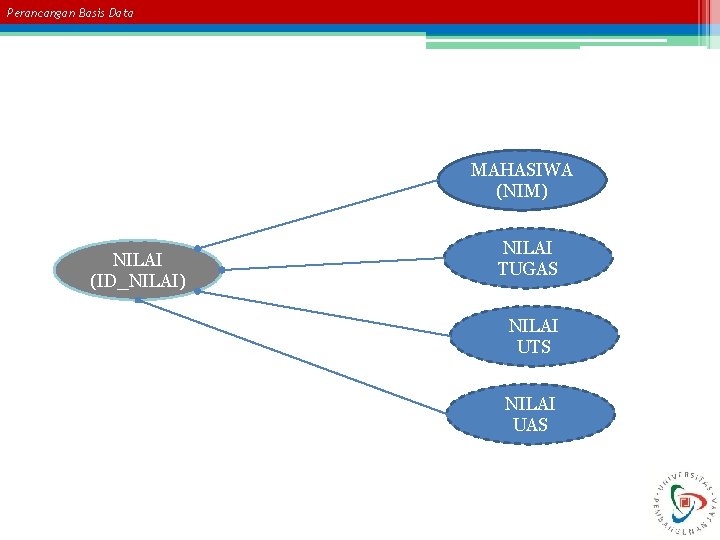 Perancangan Basis Data MAHASIWA (NIM) NILAI (ID_NILAI) NILAI TUGAS NILAI UTS NILAI UAS 