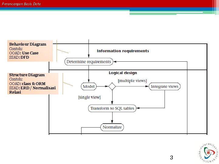 Perancangan Basis Data Behaviour Diagram Contoh: OOAD: Use Case SSAD: DFD Structure Diagram Contoh: