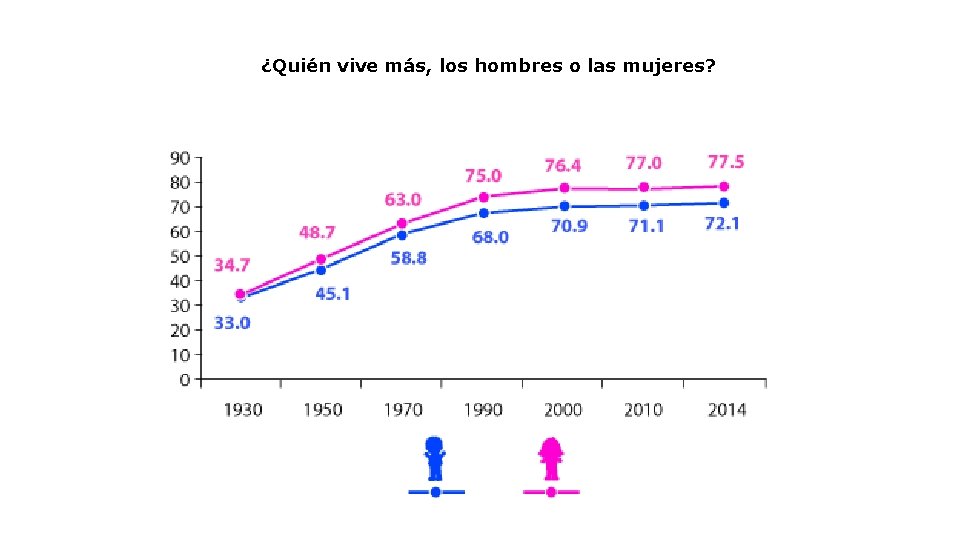 ¿Quién vive más, los hombres o las mujeres? 