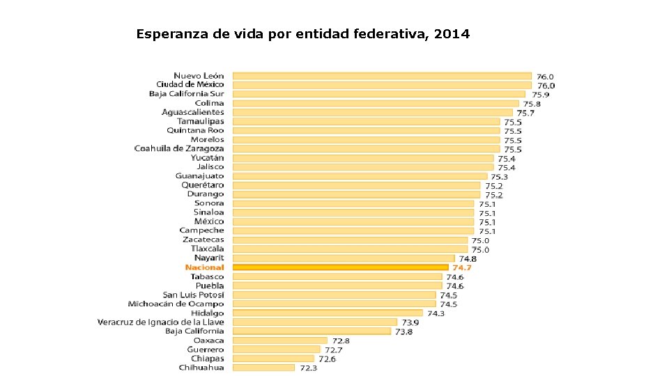 Esperanza de vida por entidad federativa, 2014 