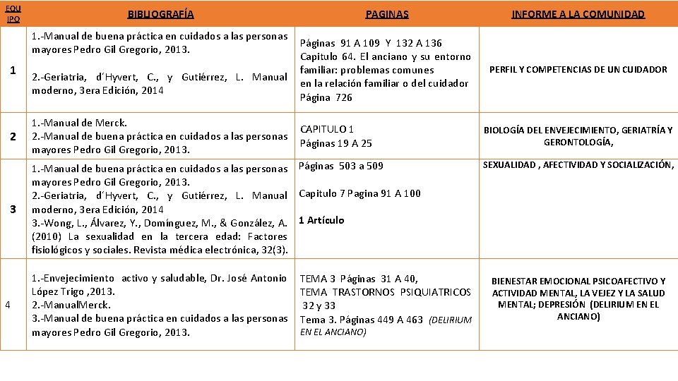 EQU IPO BIBLIOGRAFÍA 1. -Manual de buena práctica en cuidados a las personas mayores