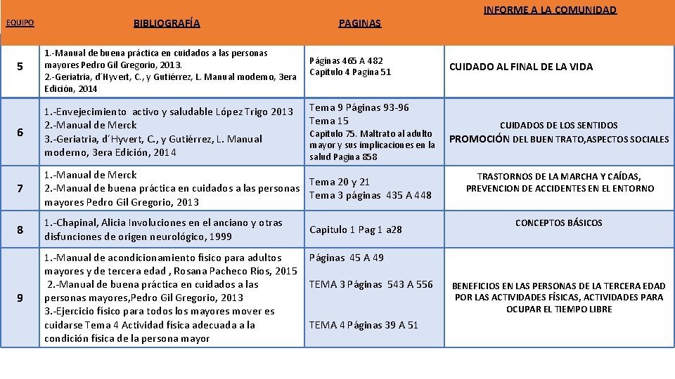 EQUIPO BIBLIOGRAFÍA PAGINAS 5 1. -Manual de buena práctica en cuidados a las personas