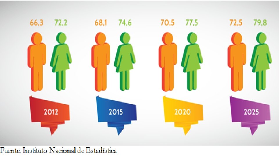 OMS Debido al aumento de la esperanza de vida y a la disminución de