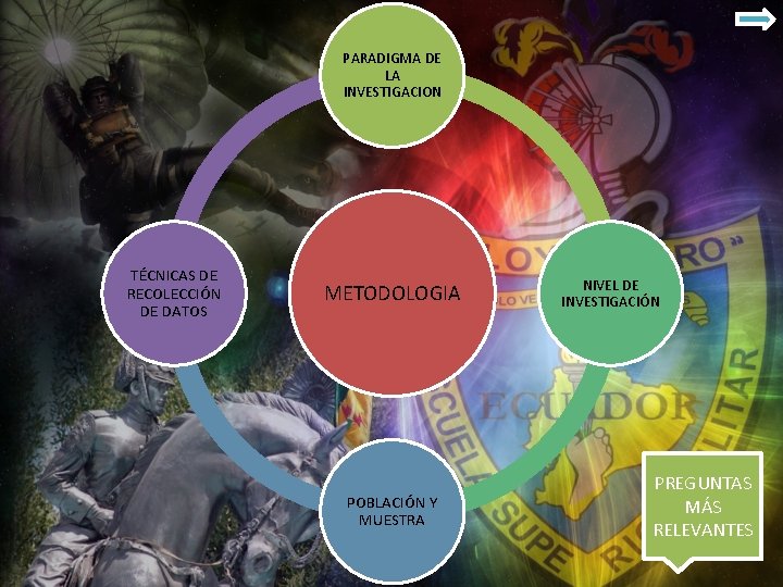 PARADIGMA DE LA INVESTIGACION TÉCNICAS DE RECOLECCIÓN DE DATOS METODOLOGIA POBLACIÓN Y MUESTRA NIVEL